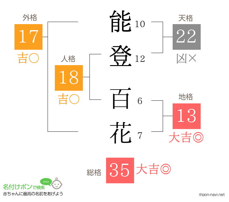 能登 百花さんの姓名判断結果
