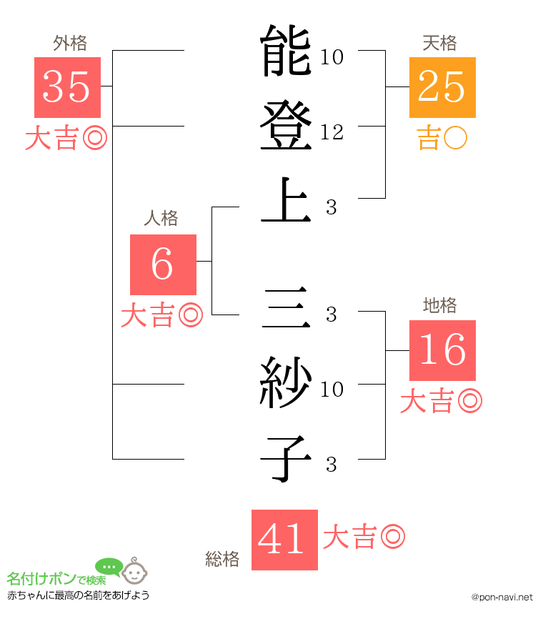 能登上 三紗子さんの姓名判断結果