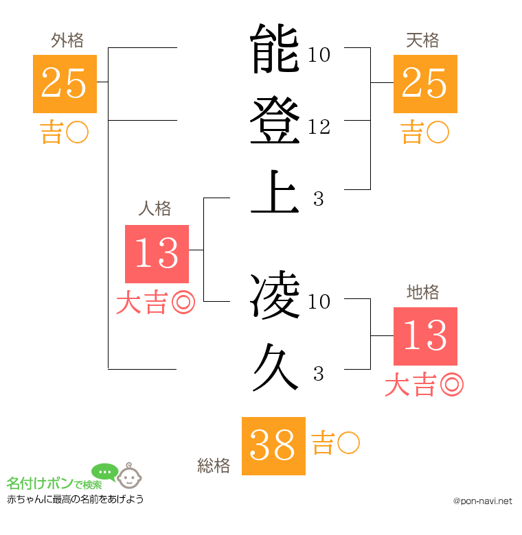能登上 凌久さんの姓名判断結果