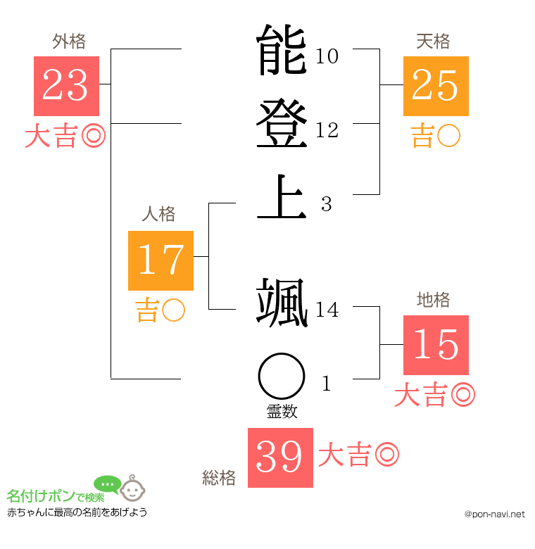 能登上 颯さんの姓名判断結果