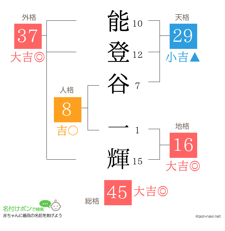 能登谷 一輝さんの姓名判断結果