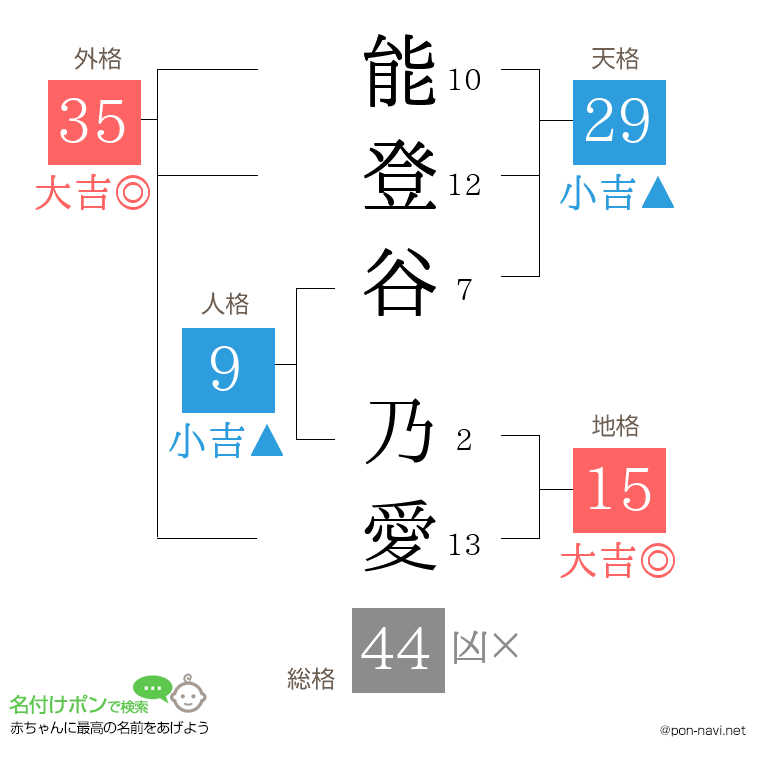 能登谷 乃愛さんの姓名判断結果