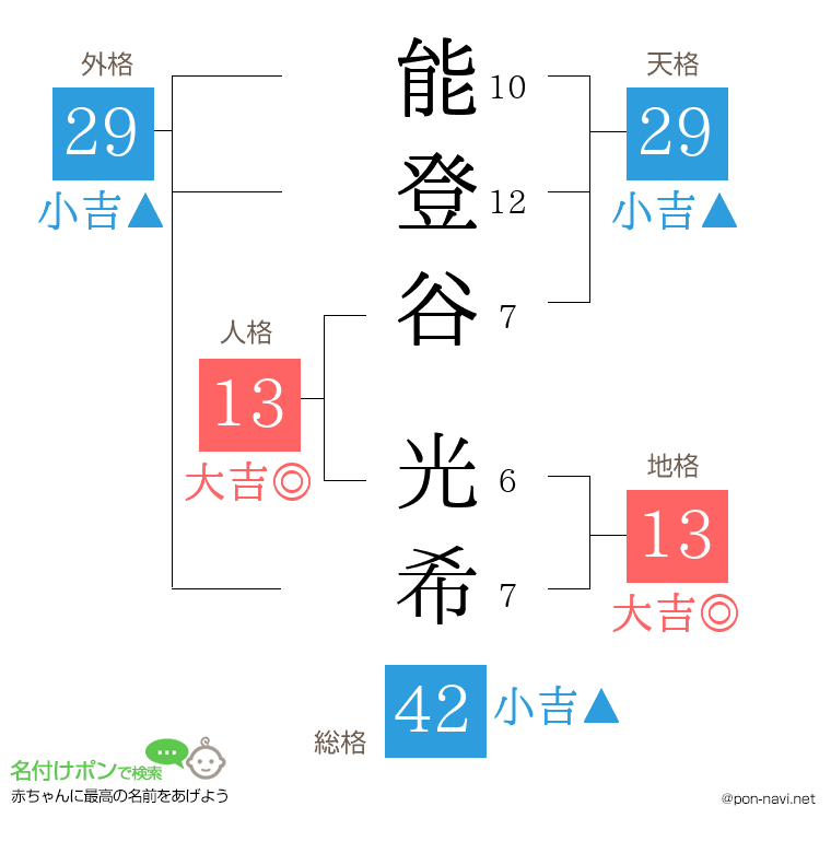 能登谷 光希さんの姓名判断結果