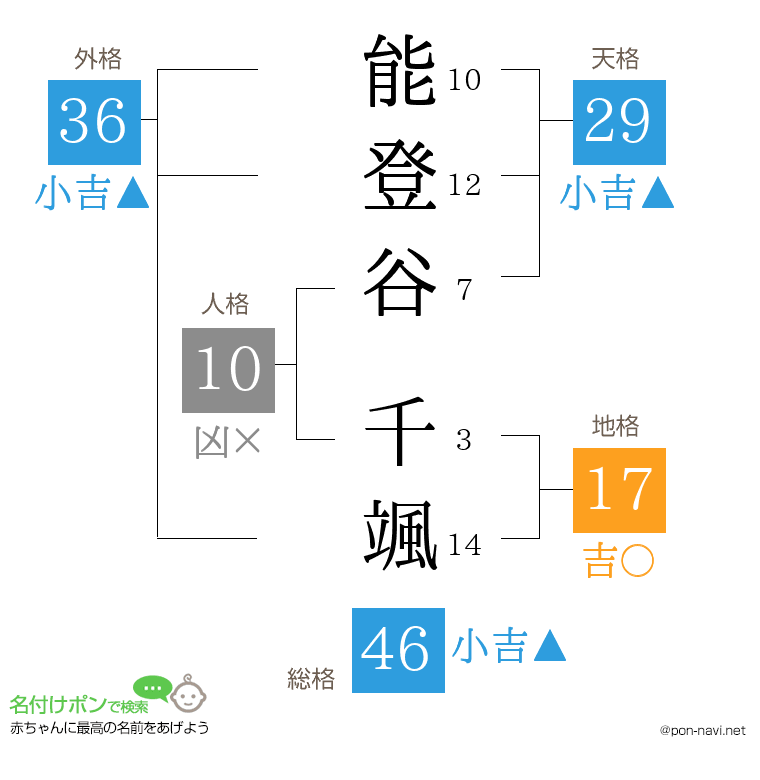 能登谷 千颯さんの姓名判断結果