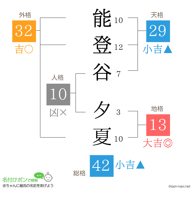 能登谷 夕夏さんの姓名判断結果