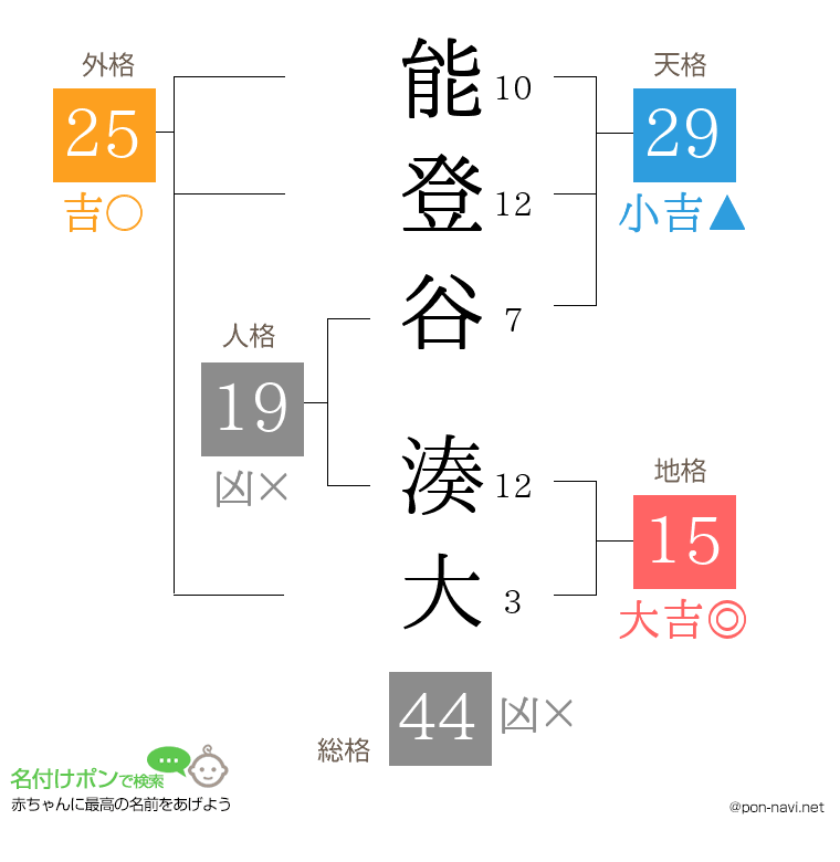 能登谷 湊大さんの姓名判断結果