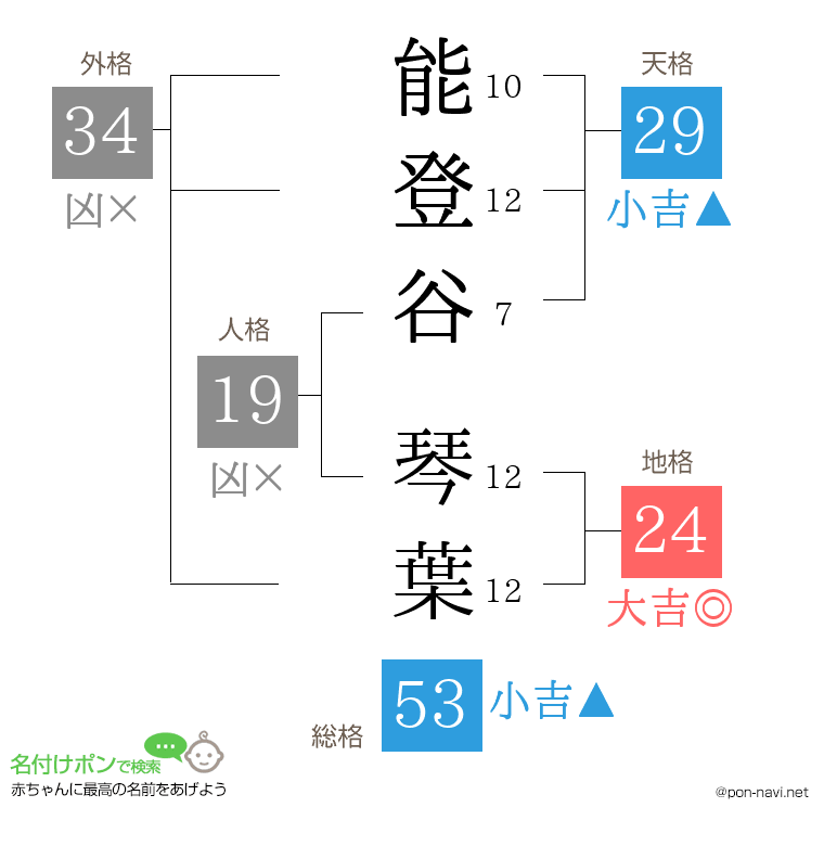 能登谷 琴葉さんの姓名判断結果