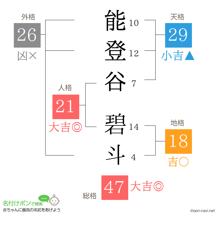 能登谷 碧斗さんの姓名判断結果