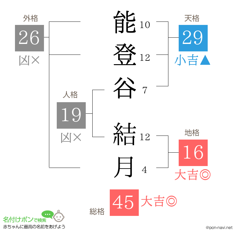 能登谷 結月さんの姓名判断結果