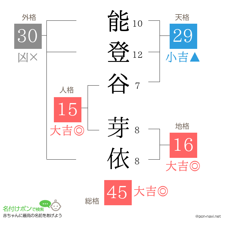 能登谷 芽依さんの姓名判断結果