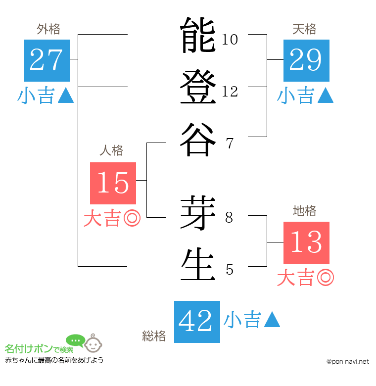 能登谷 芽生さんの姓名判断結果