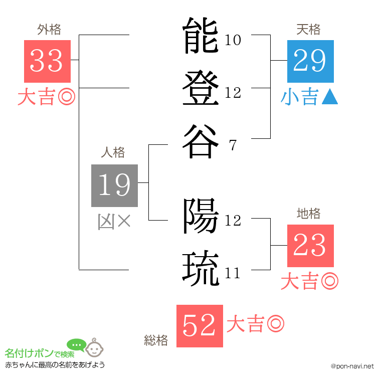 能登谷 陽琉さんの姓名判断結果