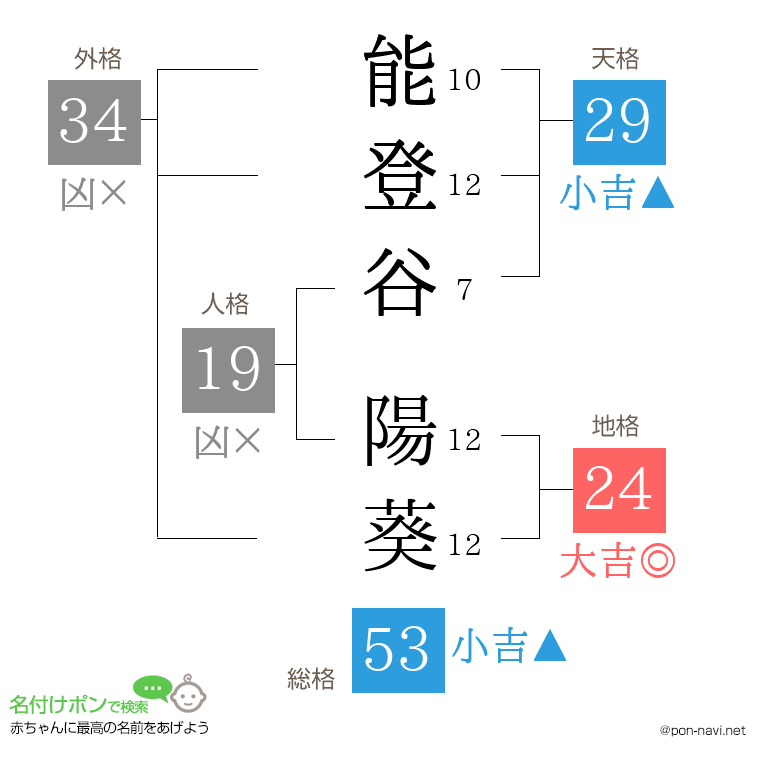 能登谷 陽葵さんの姓名判断結果