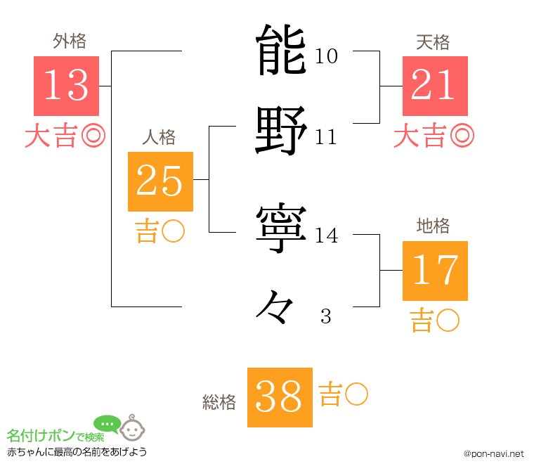能野 寧々さんの姓名判断結果