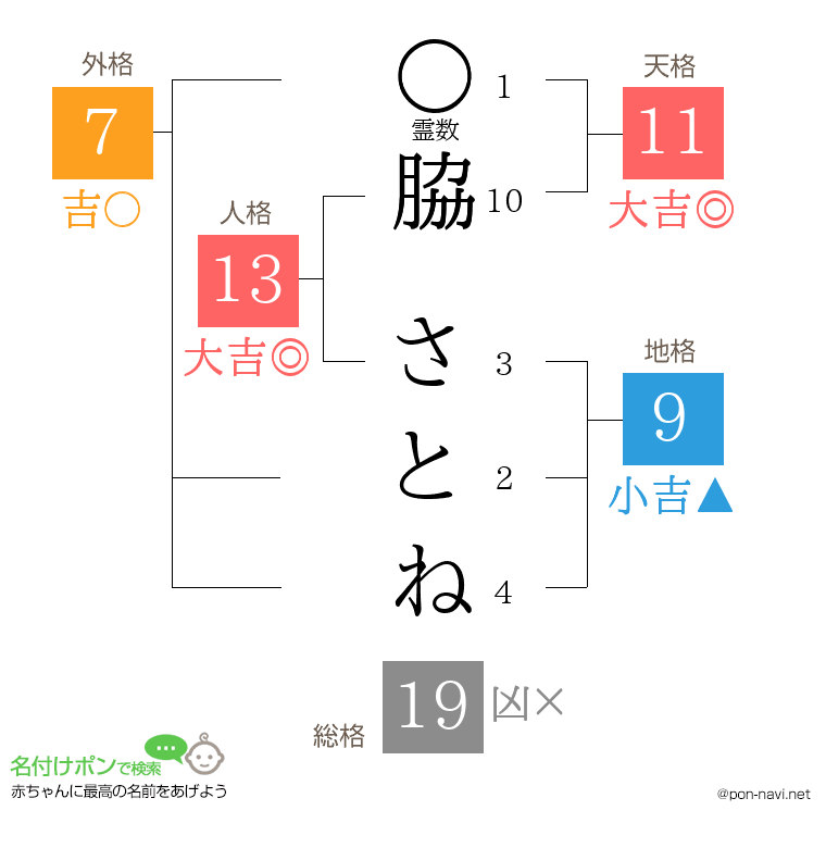 脇 さとねさんの姓名判断結果