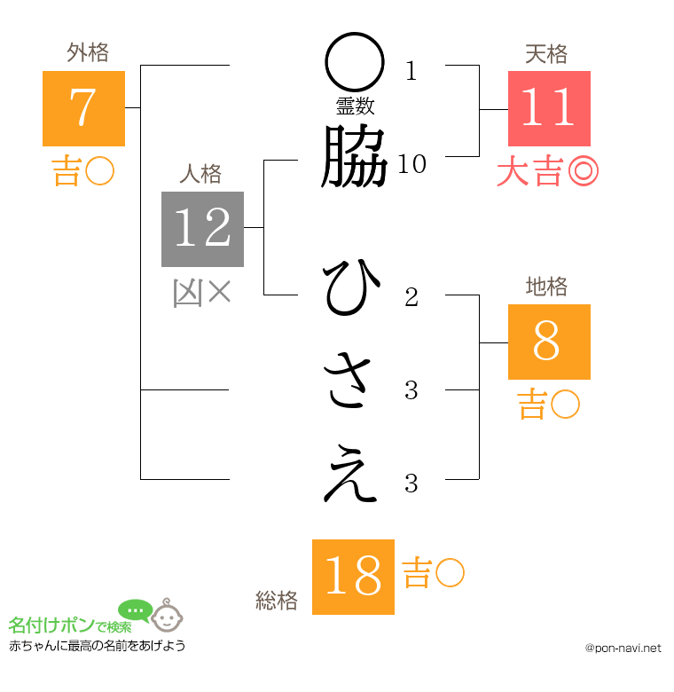 脇 ひさえさんの姓名判断結果