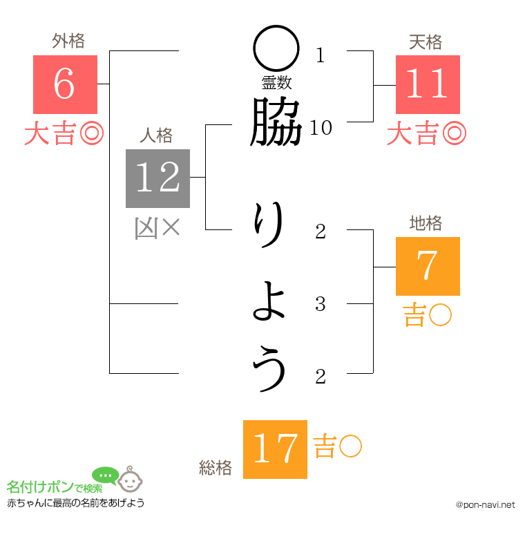 脇 りょうさんの姓名判断結果