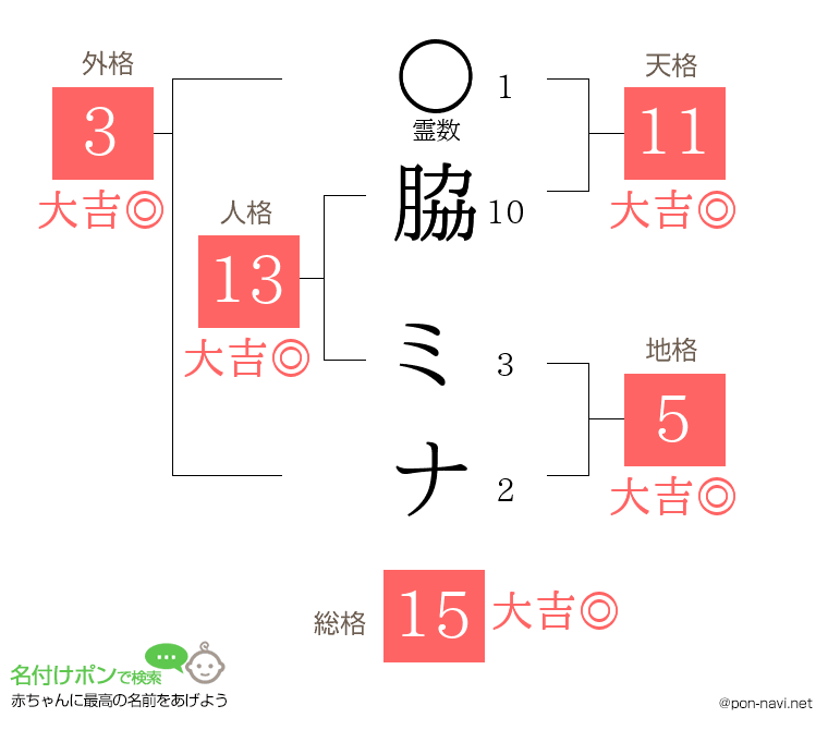 脇 ミナさんの姓名判断結果