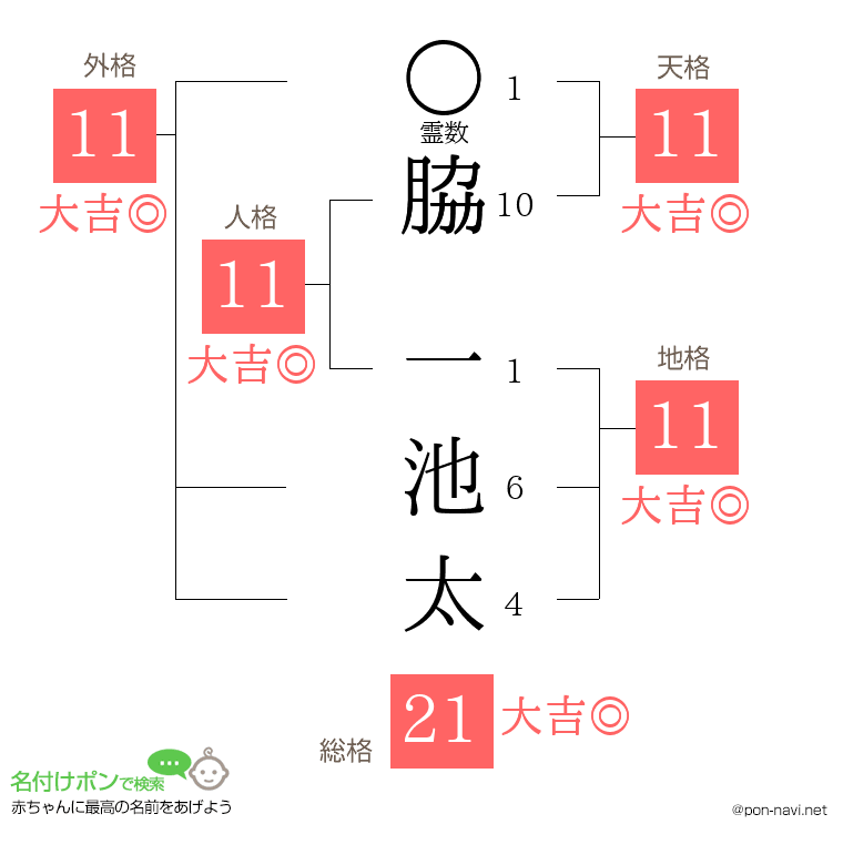 脇 一池太さんの姓名判断結果