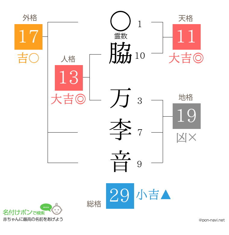 脇 万李音さんの姓名判断結果