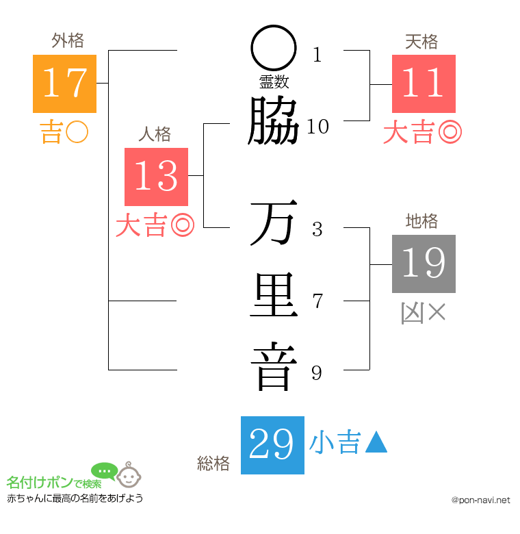 脇 万里音さんの姓名判断結果