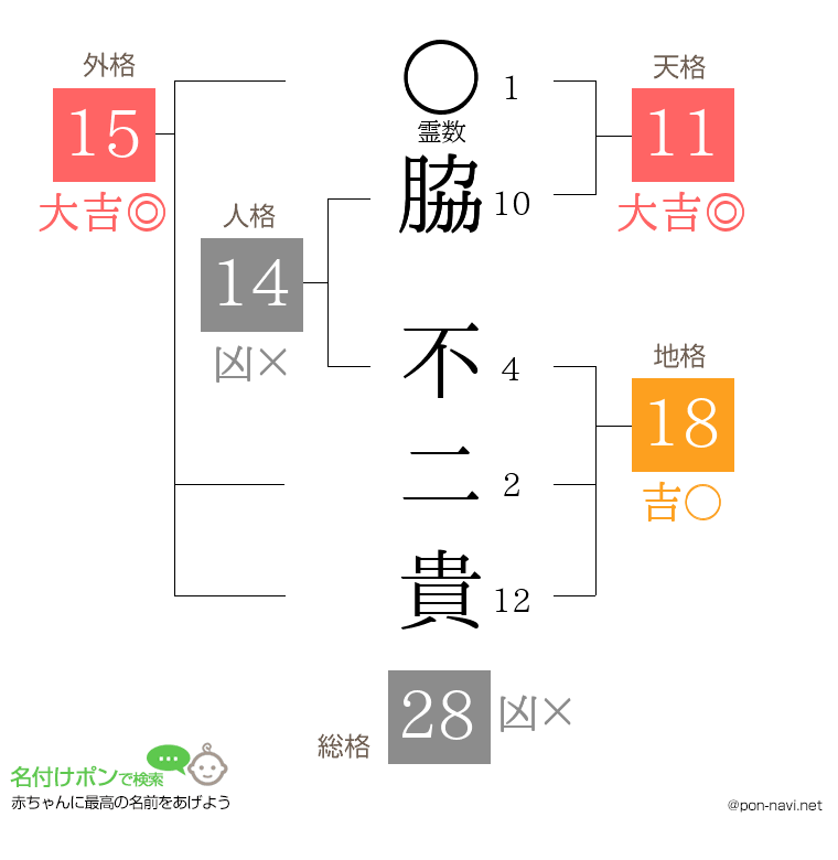 脇 不二貴さんの姓名判断結果