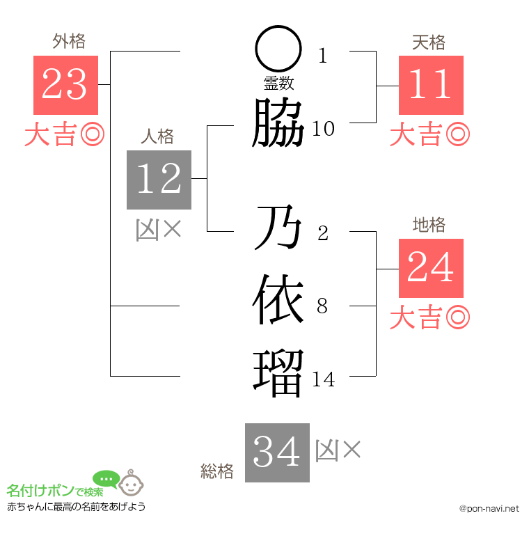 脇 乃依瑠さんの姓名判断結果