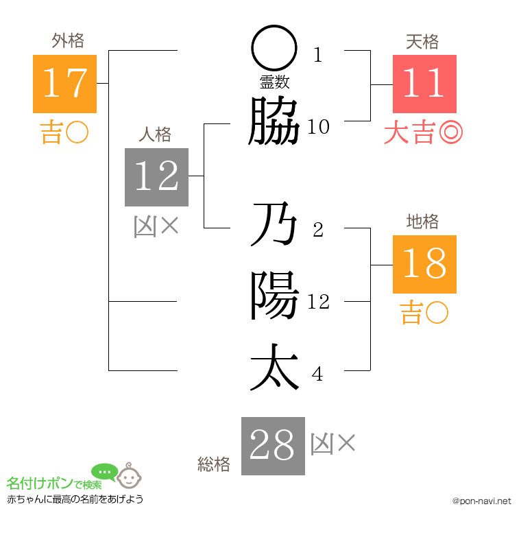 脇 乃陽太さんの姓名判断結果