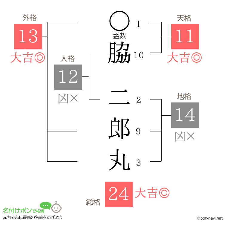 脇 二郎丸さんの姓名判断結果