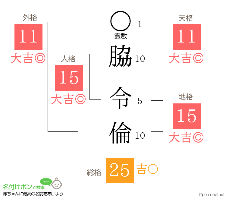 脇 令倫さんの姓名判断結果
