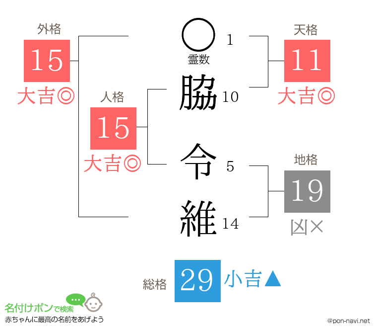 脇 令維さんの姓名判断結果