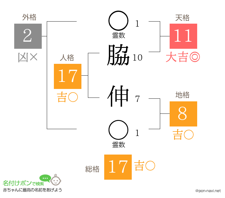 脇 伸さんの姓名判断結果
