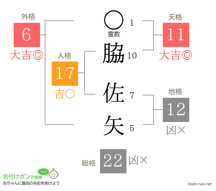 脇 佐矢さんの姓名判断結果