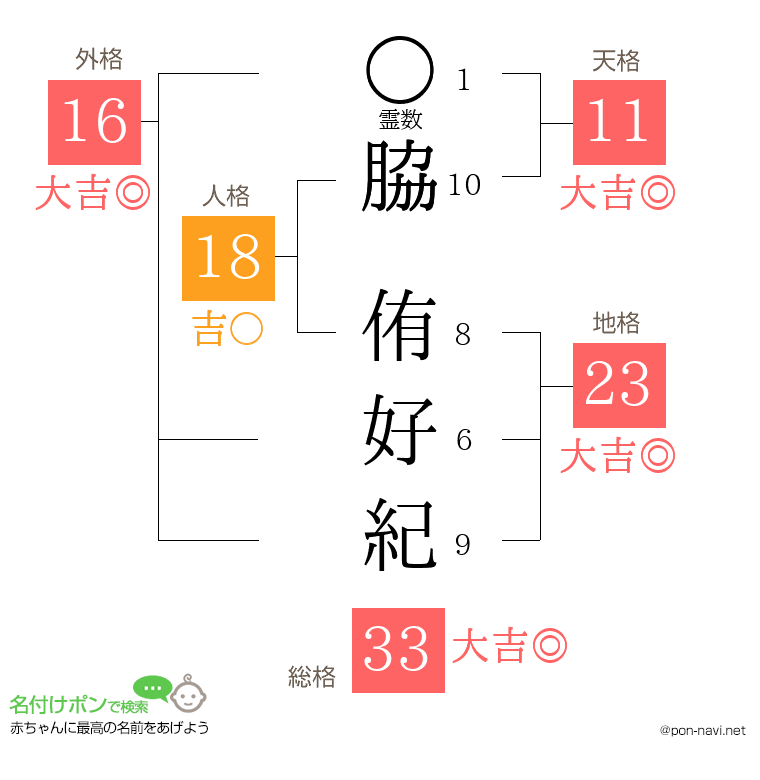 脇 侑好紀さんの姓名判断結果
