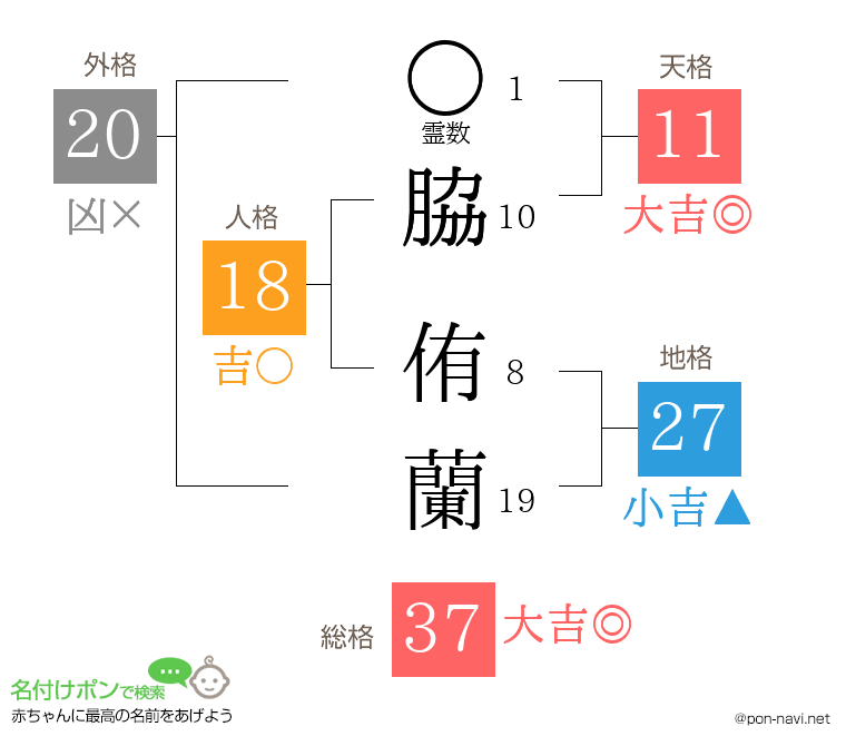 脇 侑蘭さんの姓名判断結果