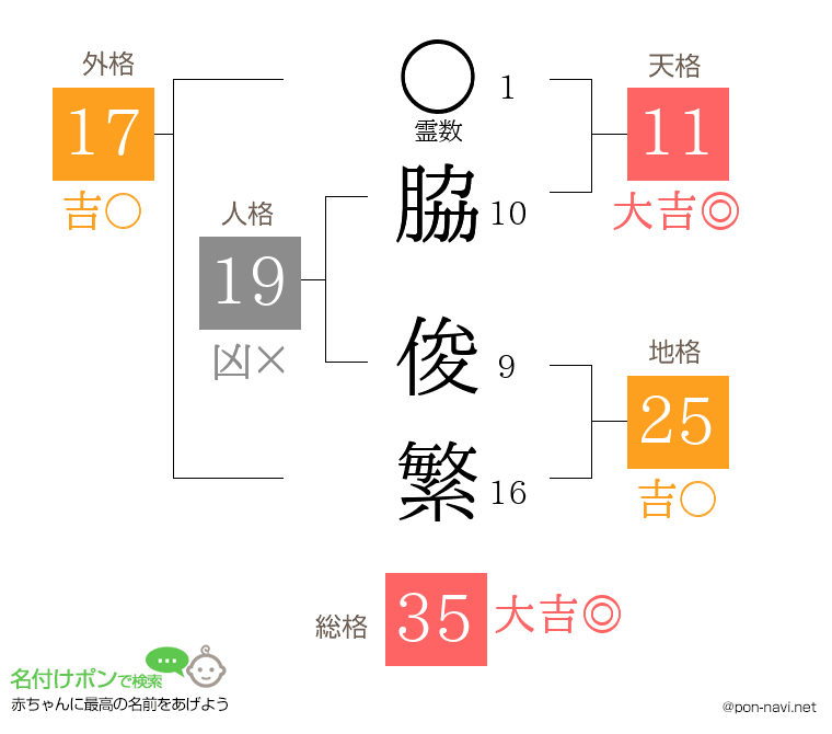 脇 俊繁さんの姓名判断結果