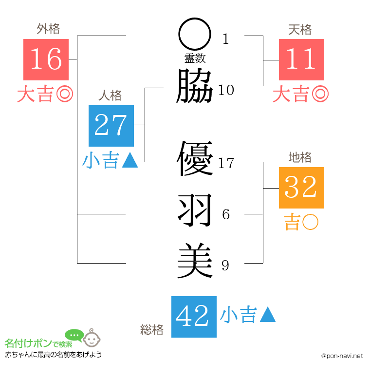脇 優羽美さんの姓名判断結果