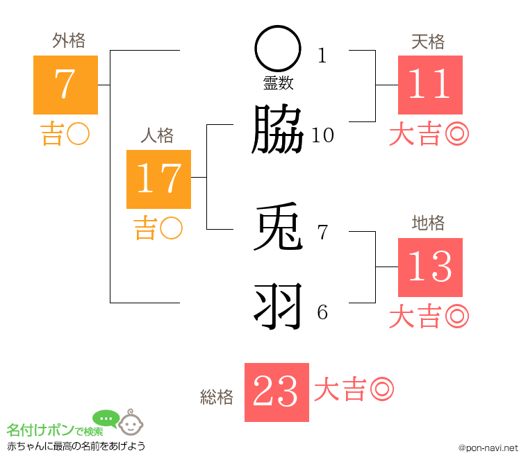 脇 兎羽さんの姓名判断結果