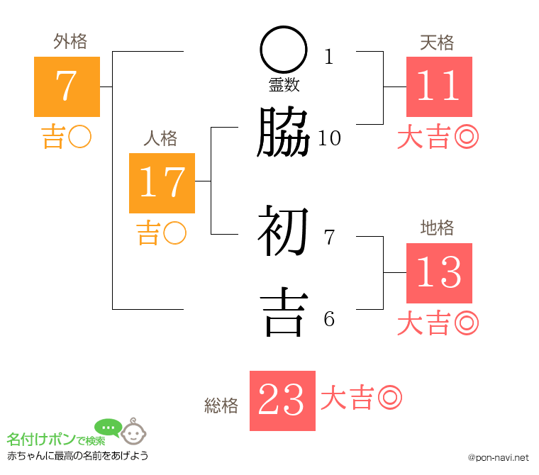 脇 初吉さんの姓名判断結果