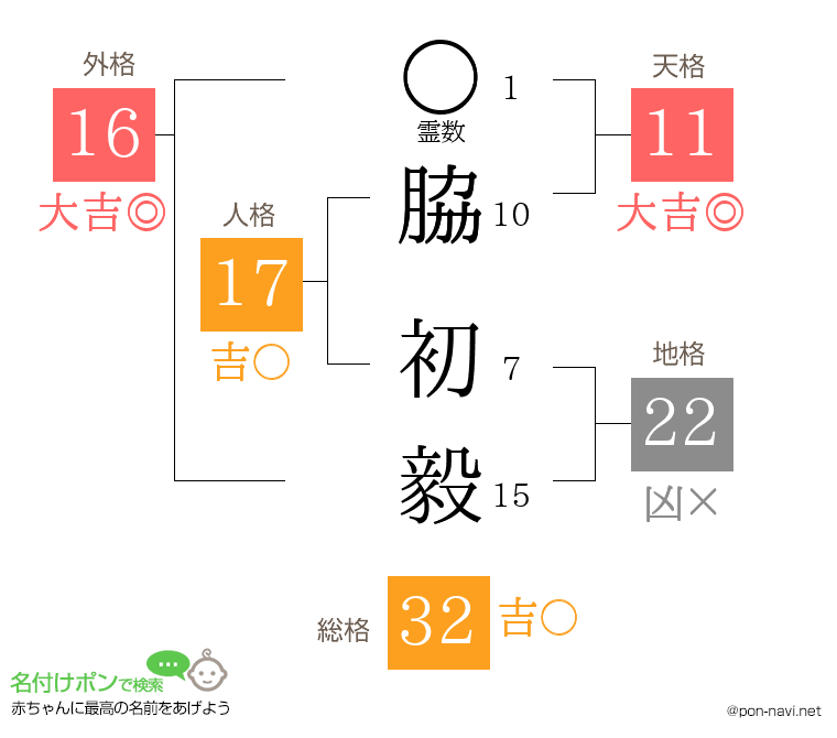 脇 初毅さんの姓名判断結果