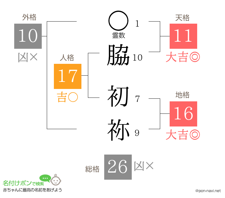 脇 初祢さんの姓名判断結果