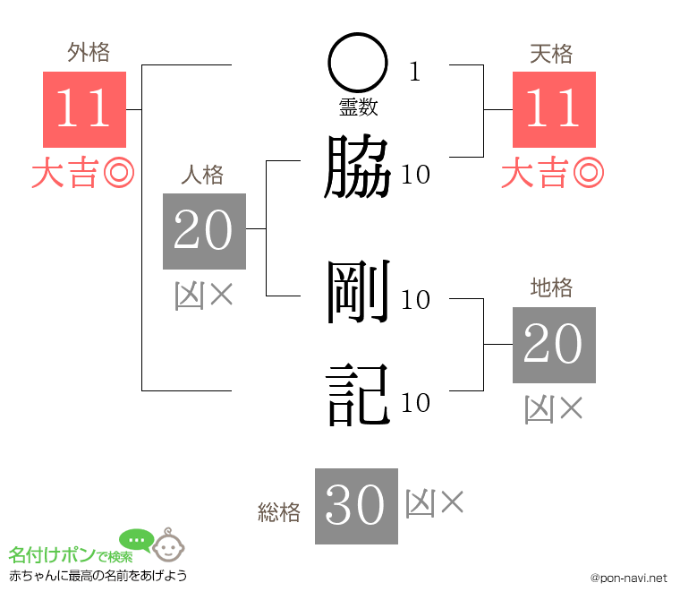 脇 剛記さんの姓名判断結果