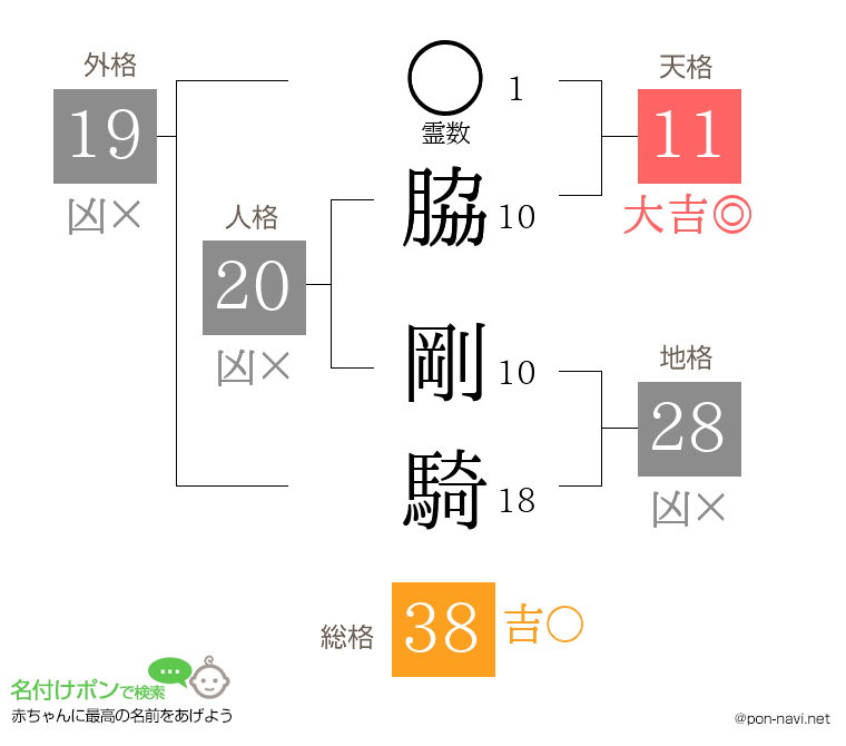 脇 剛騎さんの姓名判断結果