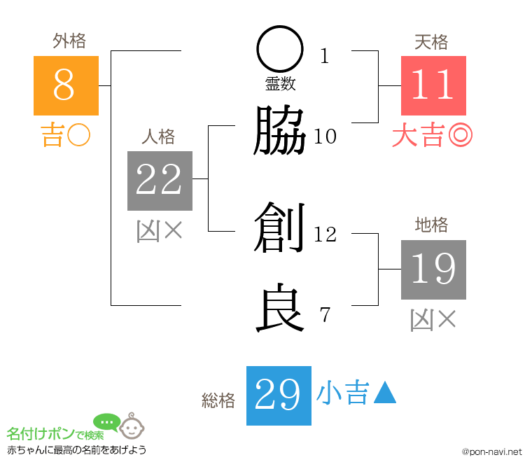 脇 創良さんの姓名判断結果