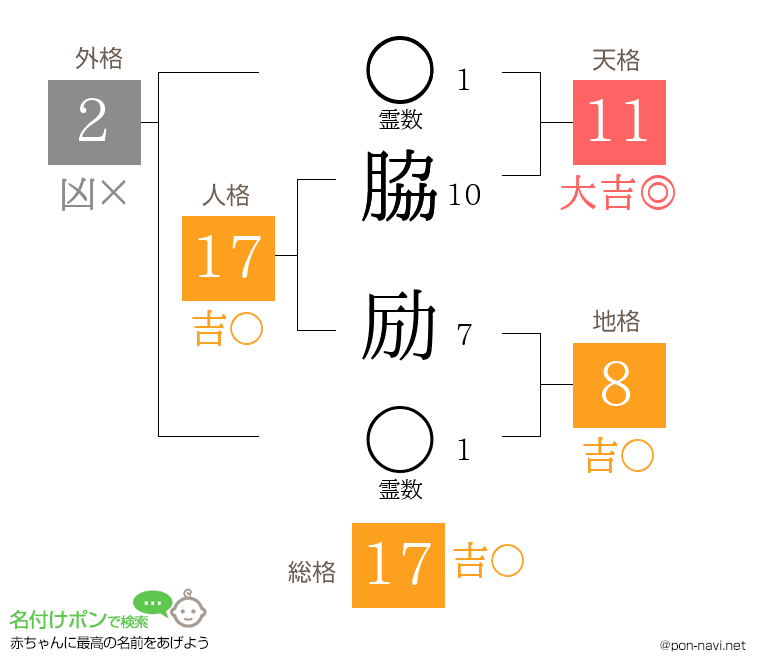 脇 励さんの姓名判断結果