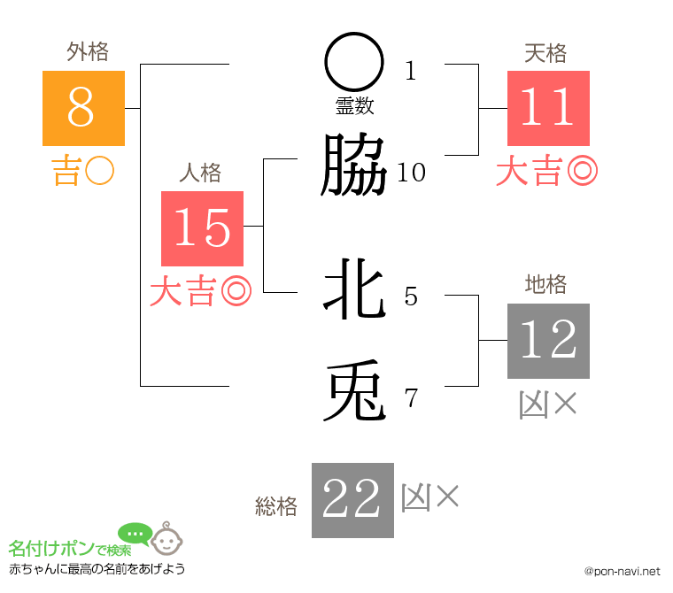 脇 北兎さんの姓名判断結果