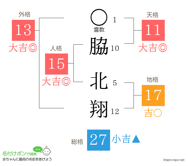 脇 北翔さんの姓名判断結果