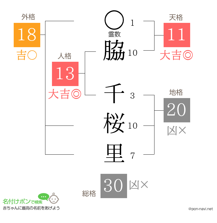 脇 千桜里さんの姓名判断結果