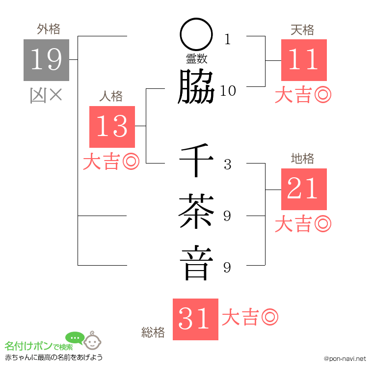 脇 千茶音さんの姓名判断結果