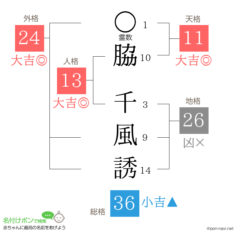 脇 千風誘さんの姓名判断結果
